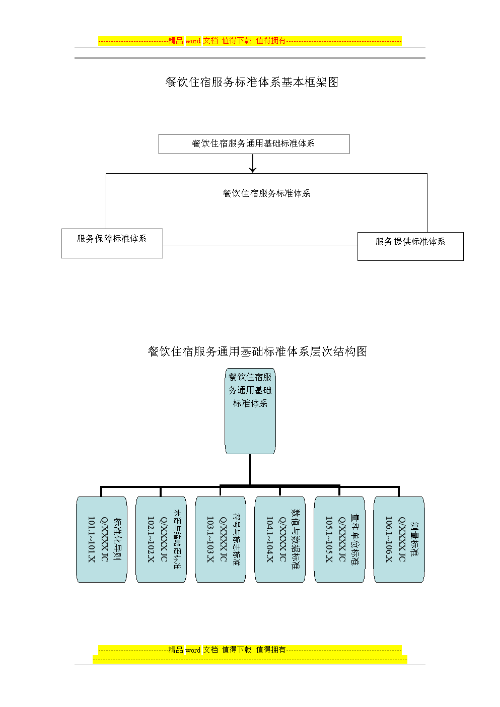 餐饮住宿类标准规范体系框架图.doc