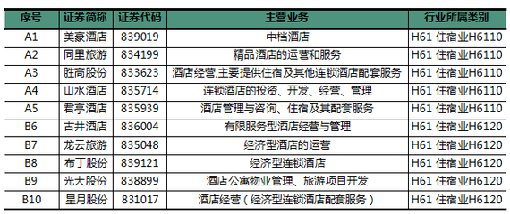 酒店业跨界融合,这10家新三板住宿企业呈现出5大现状4大趋势